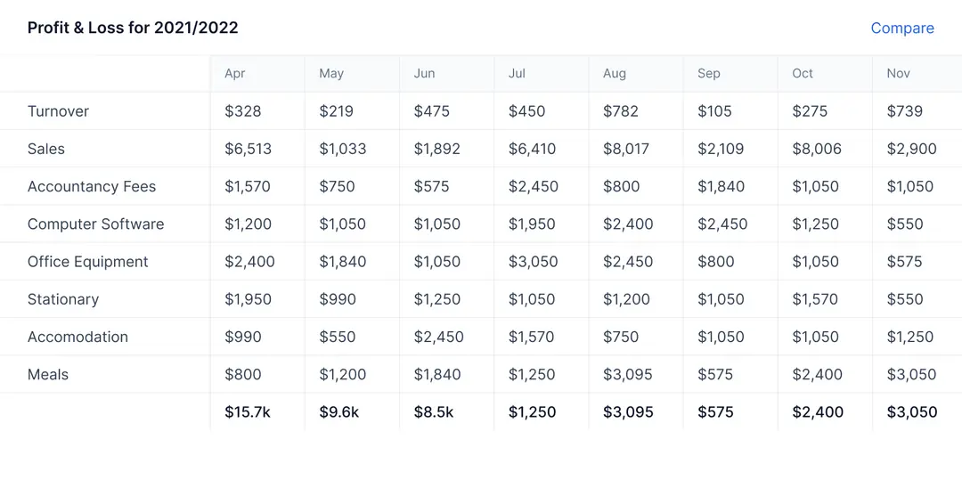 Stay on top of things with always up-to-date reporting features.